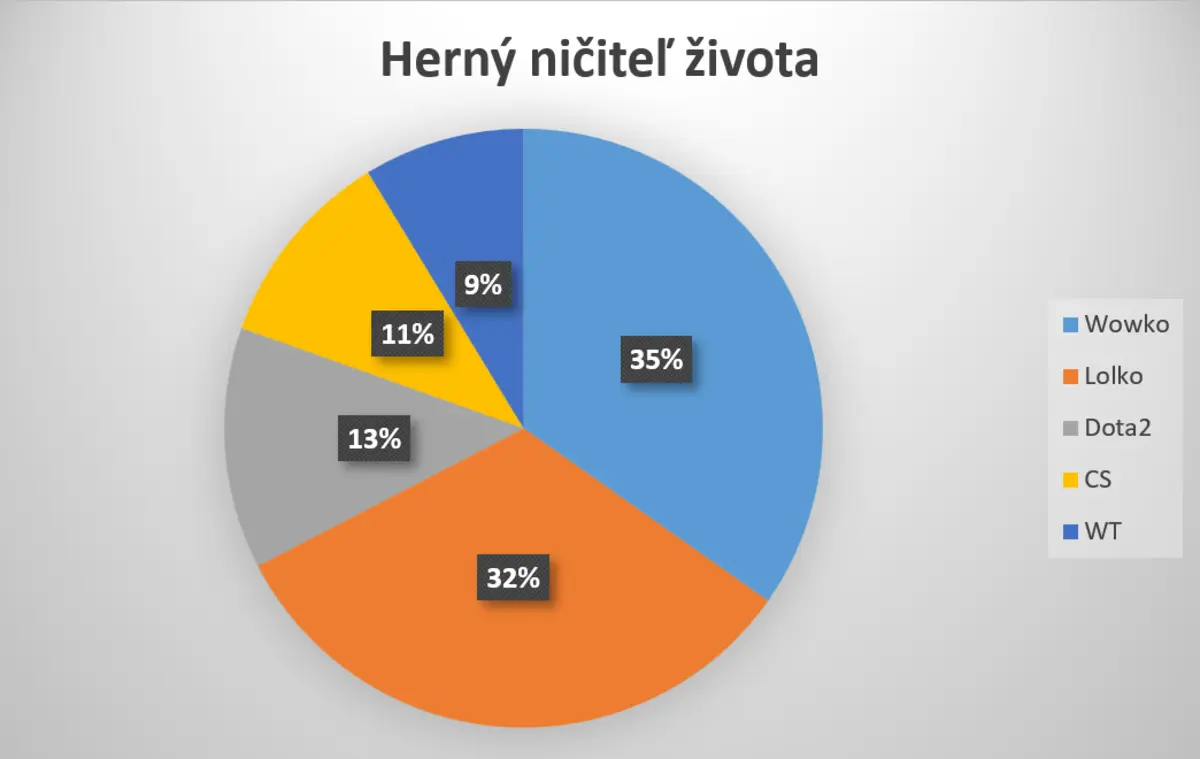 Graf top 5 hier, ktoré Slovákom ničia život - Wowko 35 percent, Lolko 32, Dota 2 13, Counter-Strike 11, War Thunder 9 percent